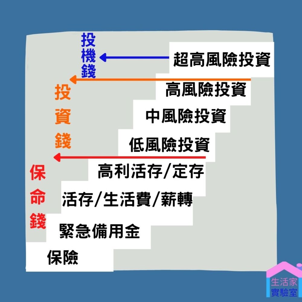 【A大的理財金律:從零存款開始也能越過越好】-閱讀心得 - 第2張圖 A大的理財金律-p.117筆記